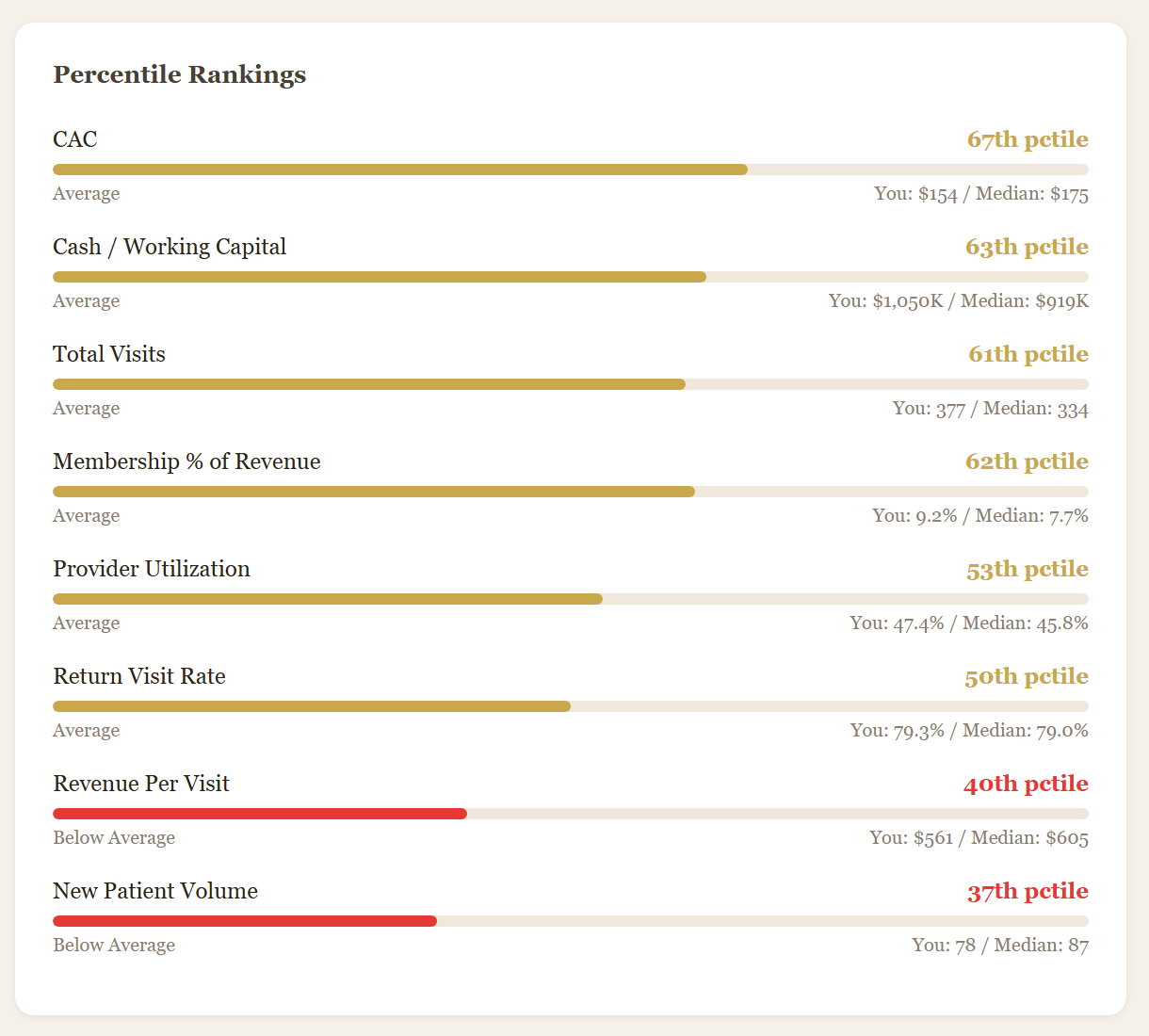 Benchmarks tab comparing the practice's metrics against a national peer group